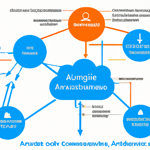3. תרשים המציג את הארכיטקטורה של שירותי הענן של Microsoft Azure.